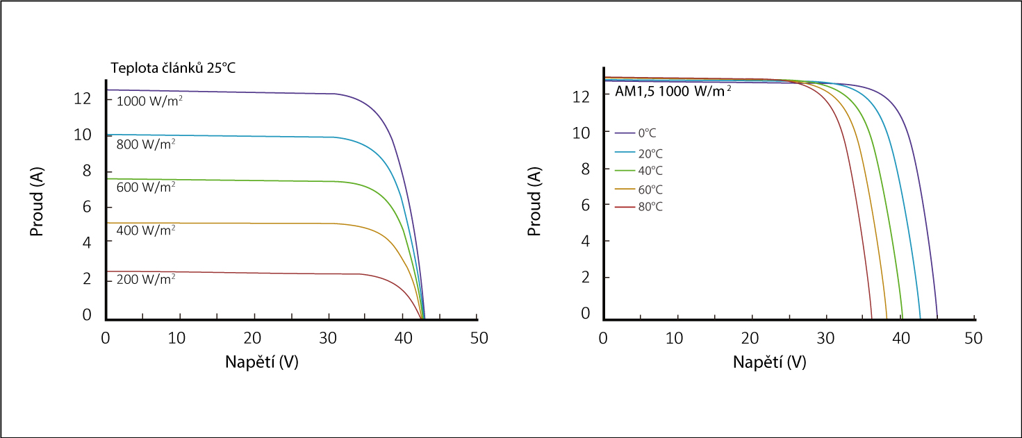 Voltage and current graphs