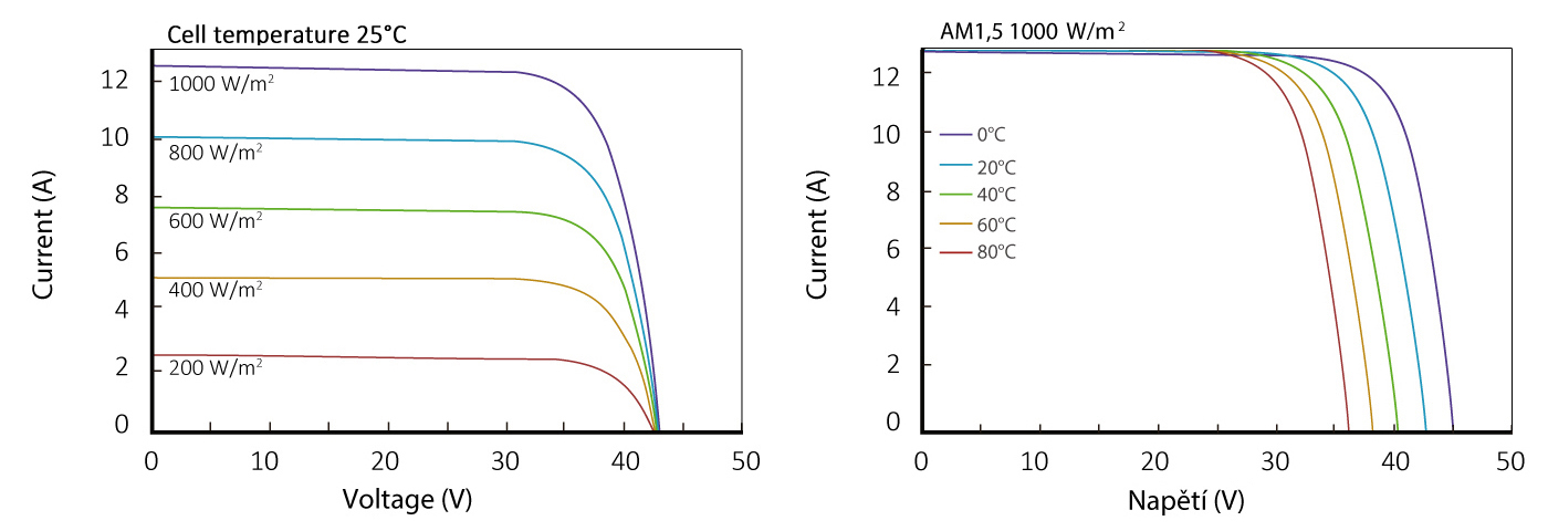 Voltage and current graphs