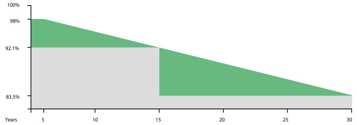 Efficiency maitenance